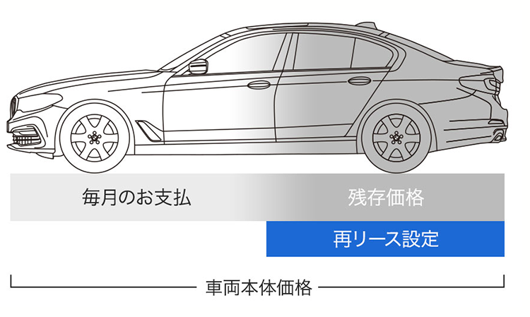 リース Bmw 正規ディーラー Motoren Glanz 公式サイト